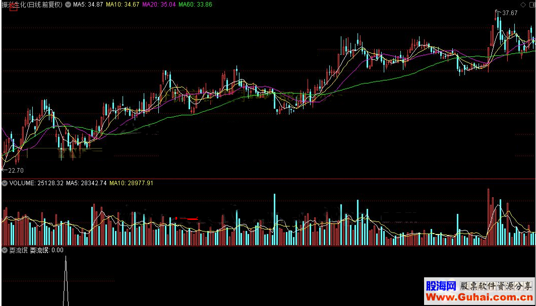 通达信耍流氓公式副图源码