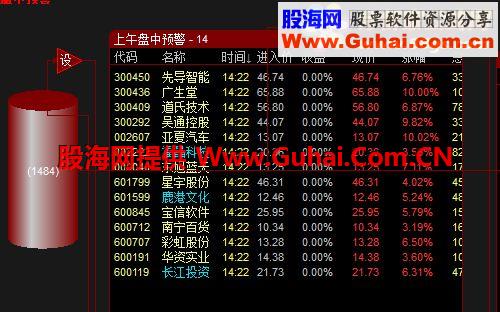 盘中预警指标公式，出强势票，至于会不会涨停就看个人本领，每天肯定回出涨停票