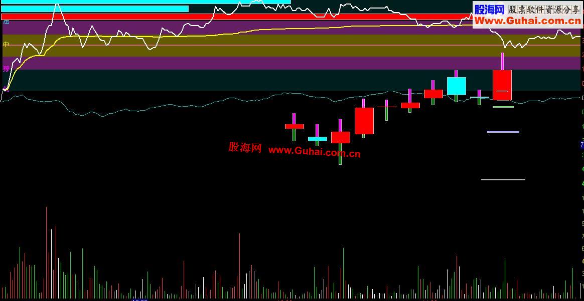 通达信分时指标分享一个很复杂但极实用
