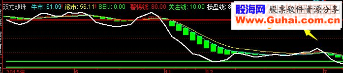 通达信“双龙戏珠”大揭秘（指标附图 贴图）