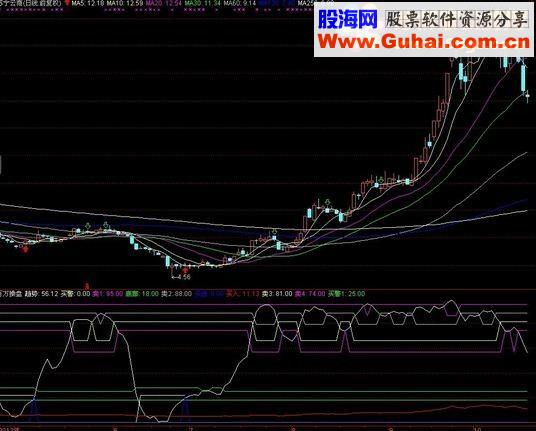 通达信好指标百万操盘源码副图