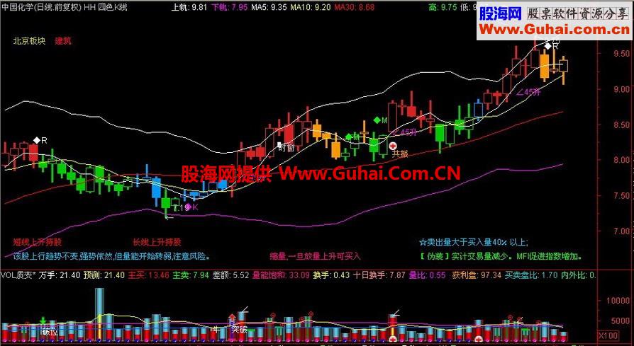 实战中对我很有帮助的色K主图提示指标原码、介绍