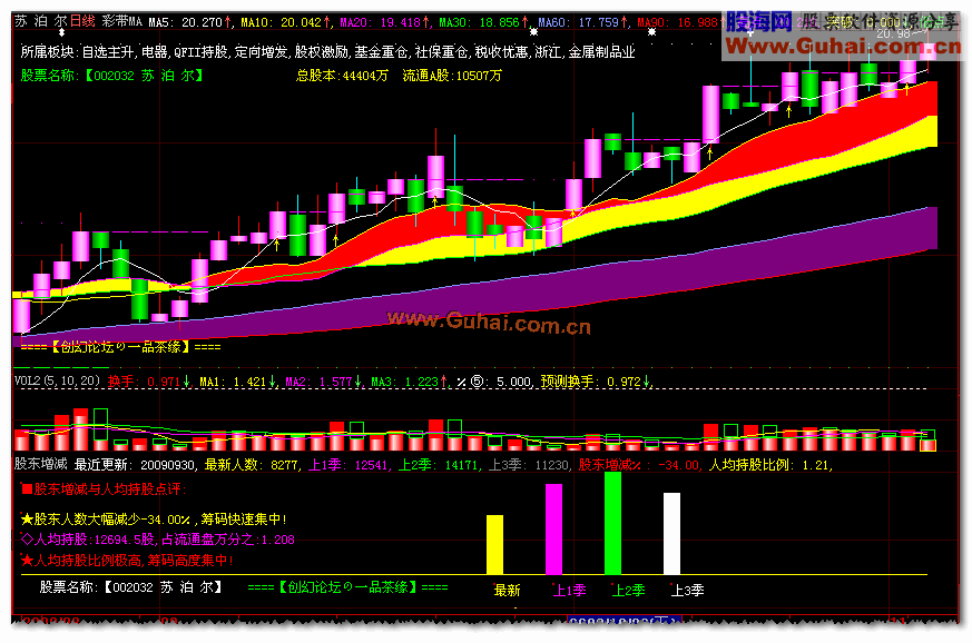 数据也搜索----F10查阅之【股东增减】