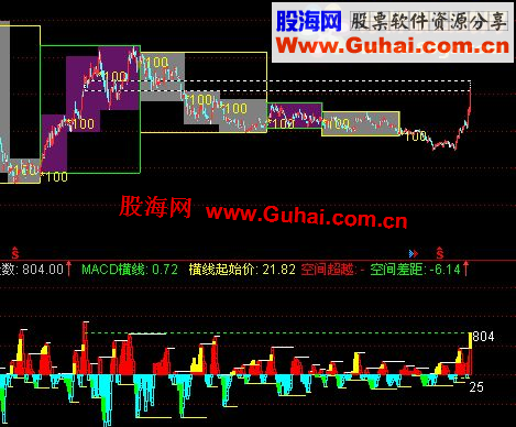 通达信北沙系列（二）：北沙时空主图公式、说明