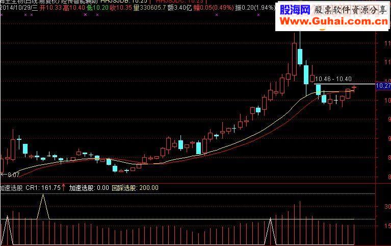 通达信短线副图指标加速和回踩指标