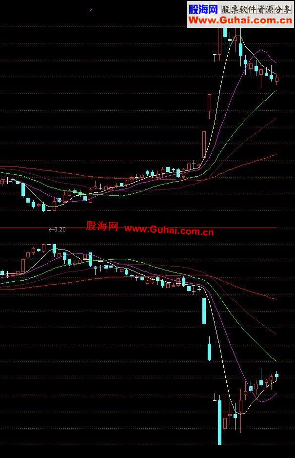 通达信正反主图便于找顶赶低