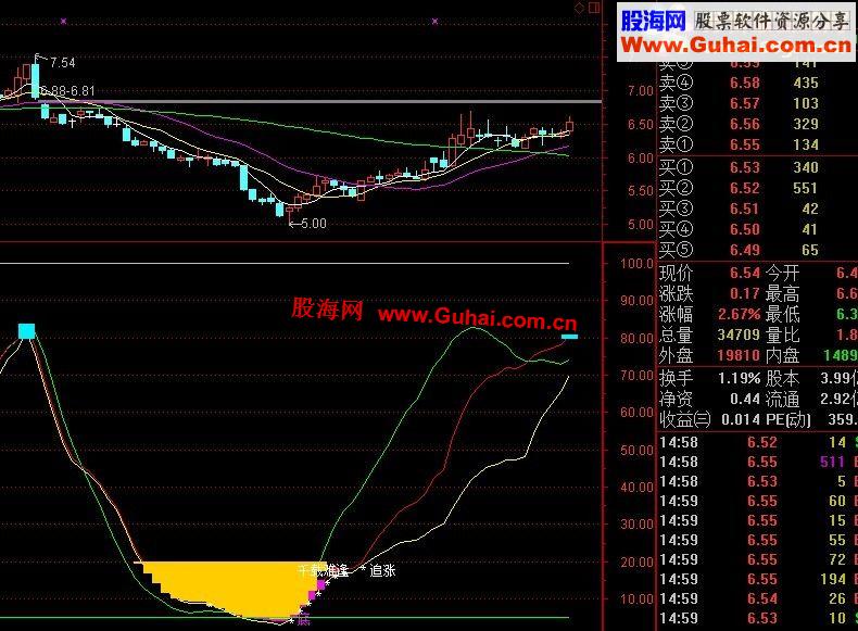通达信黄金副图指标看底不在难.让散户清楚了解