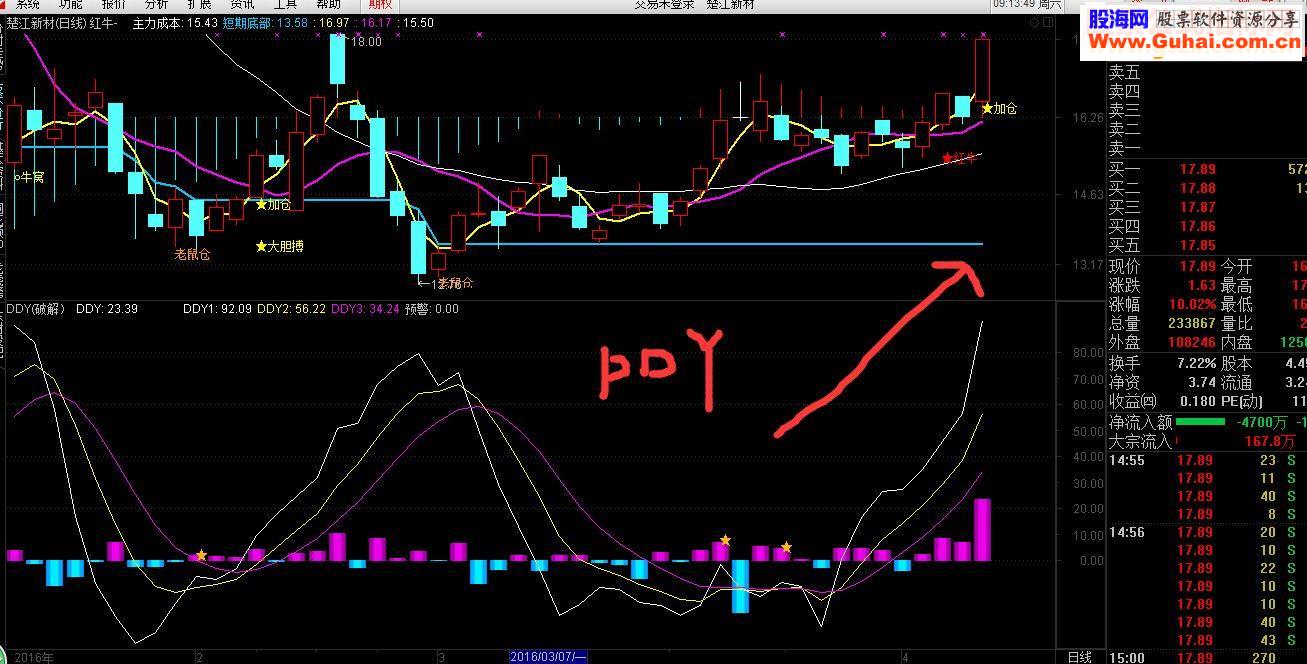 通达信DDX,DDY,DDZ 和谐指标，分享给喜欢这个指标的朋友