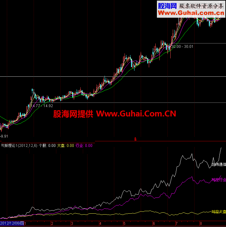 通达信共振副图公式，您值得拥有！有缘者得之