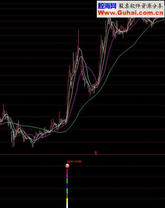 通达信强势预警指标公式