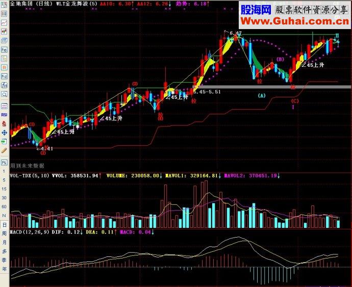 通达信五里头金龙舞波主图源码