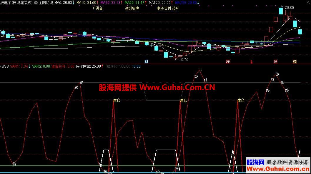 中长线指标（源码、副图、通达信）一个比较准确的顶底指标