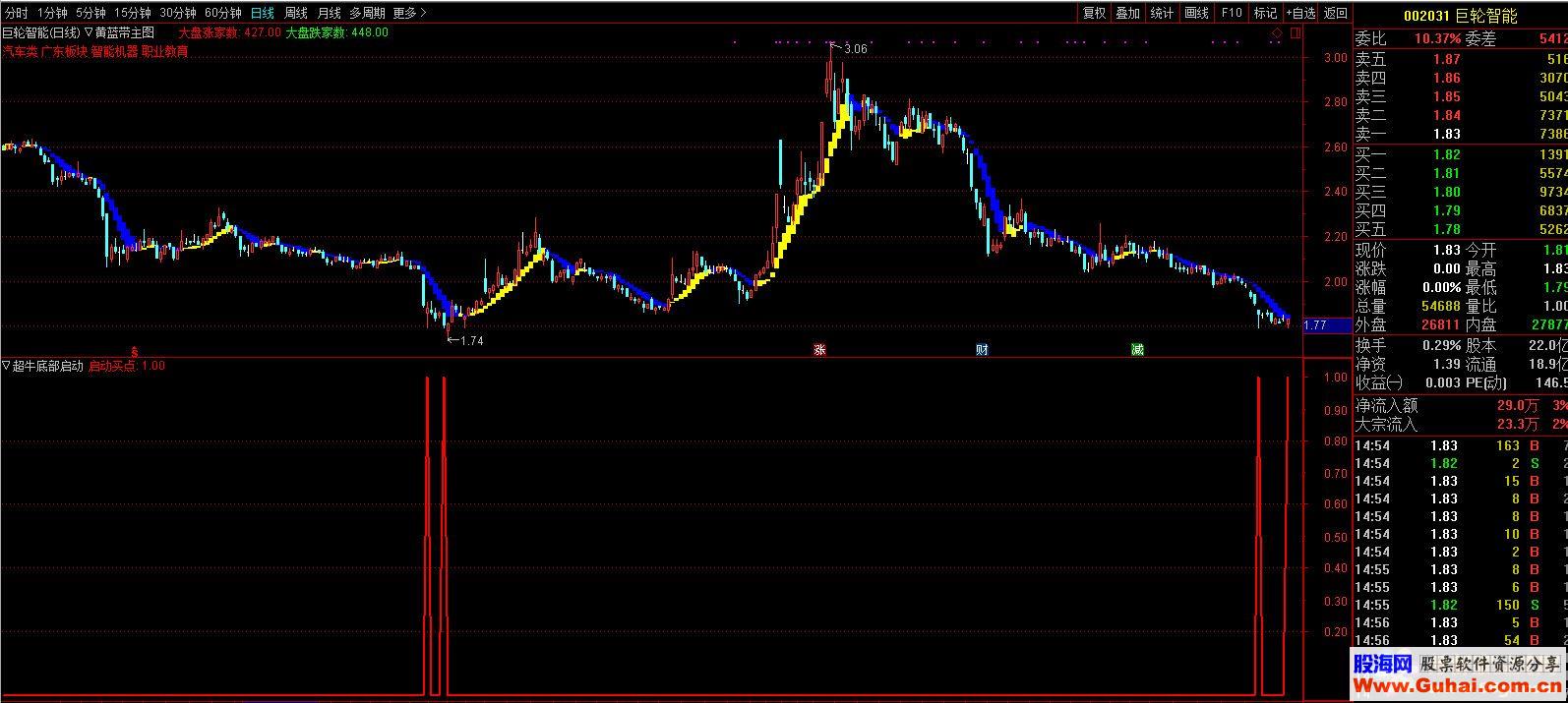 通达信公式超牛底部启动副图K线图用到时间函数