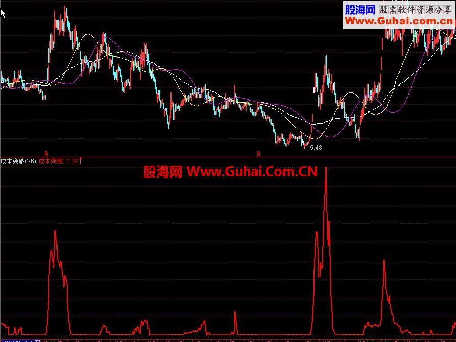 疯牛黑马一个也跑不掉信号很准-成本突破 感谢大家的支持