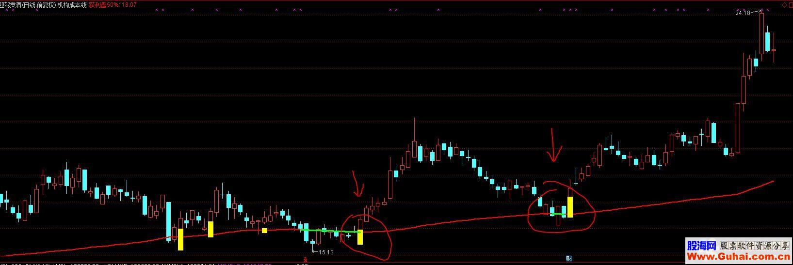 通达信看清主力成本，只做强势股指标公式