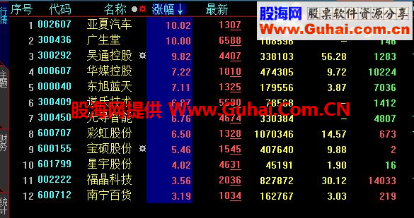 盘中预警指标公式，出强势票，至于会不会涨停就看个人本领，每天肯定回出涨停票