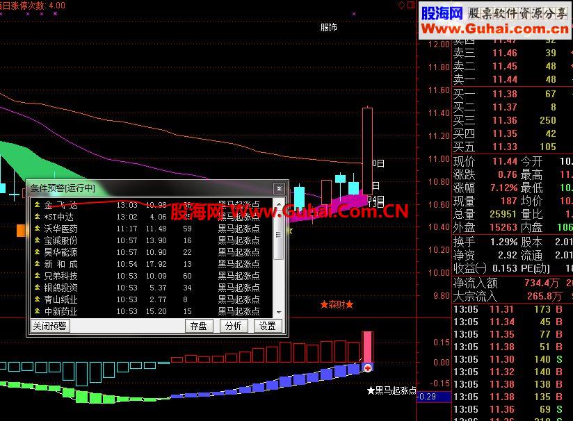 想法简单macd+自己弱智的一点想法【黑马起涨点】