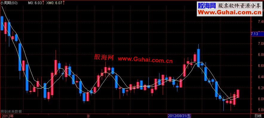 通达信XMA释疑--探讨未来函数运用