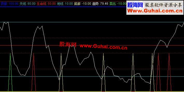 通达信波段顶底副图公式源码－极准的波段指标(绝无未来函数)
