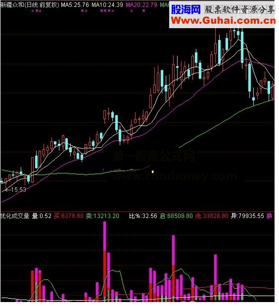 通达信优化成交量指标详解源码