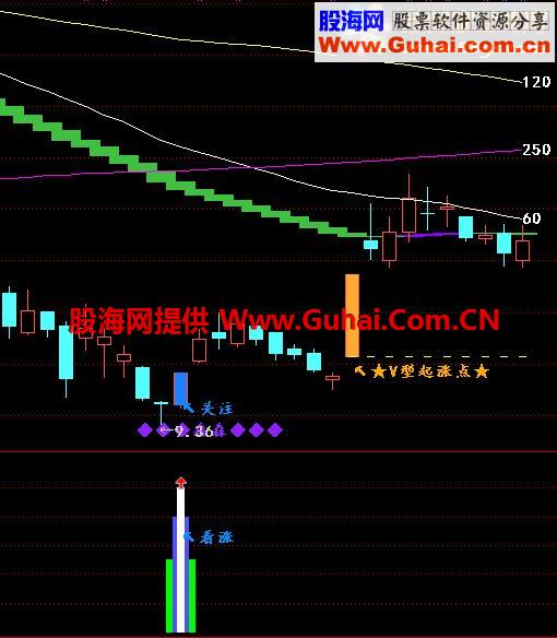 下影线+阳K+？=组合形态
