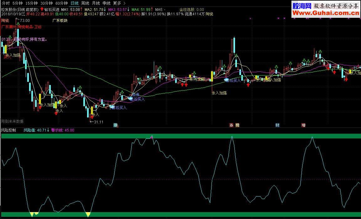 通达信风险控制副图指标 贴图