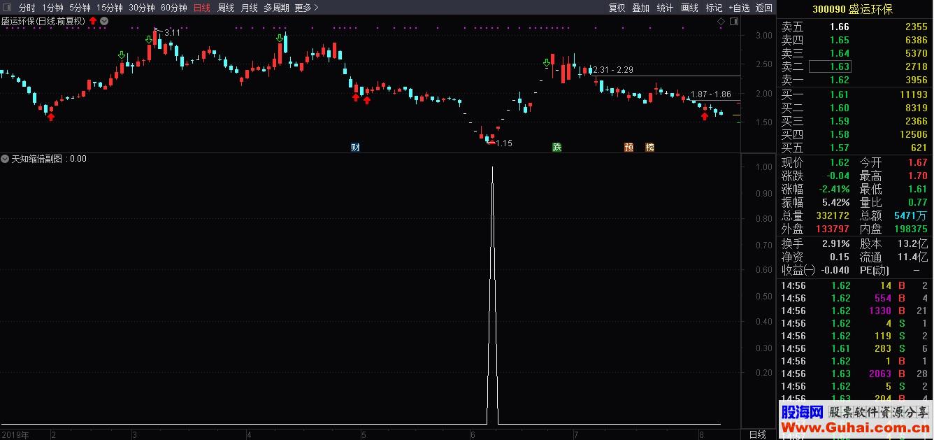 天知倍缩（指标/源码 副图/选股 通达信）无未来