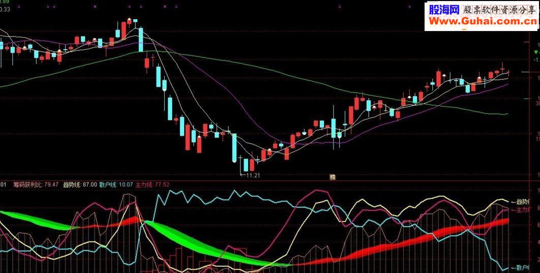 通达信合并副图 盈筹主散 公式