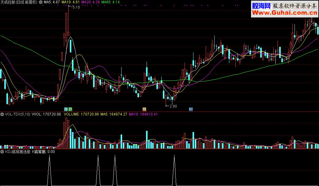 通达信KDJ底背离选股公式源码贴图