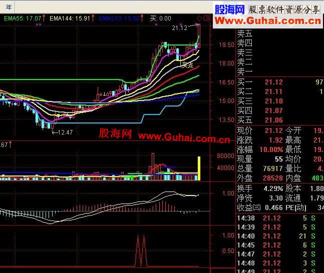通达信突破平台副图指标源码+说明