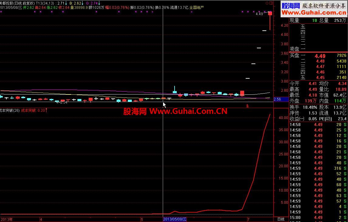 疯牛黑马一个也跑不掉信号很准-成本突破 感谢大家的支持