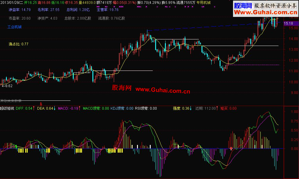 通达信自用多年的超级短线公式【抄底、逃顶、实战图、说明】