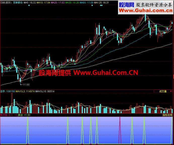 同花顺盟顶底副图指标