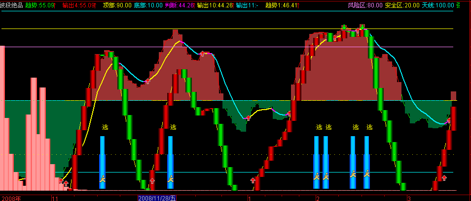通达信波段绝品火焰山指标公式源码