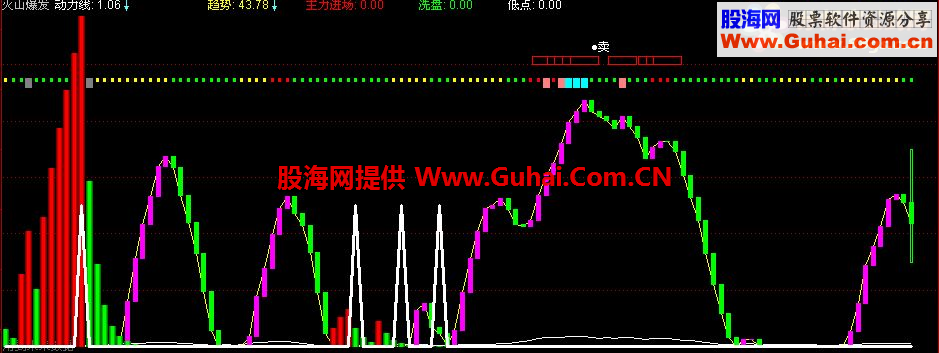 通达信火箭发射 火山爆发副图指标 