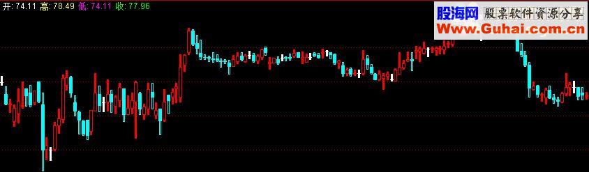 通达信博弈k线指标实用