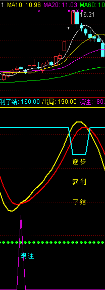 珍藏多年的波段精准抄底逃顶公式 通达信副图源码