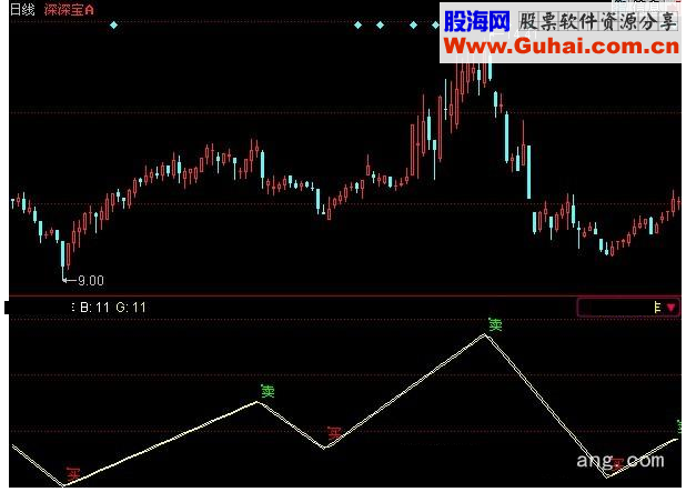 同花顺鬼谷神算指标公式