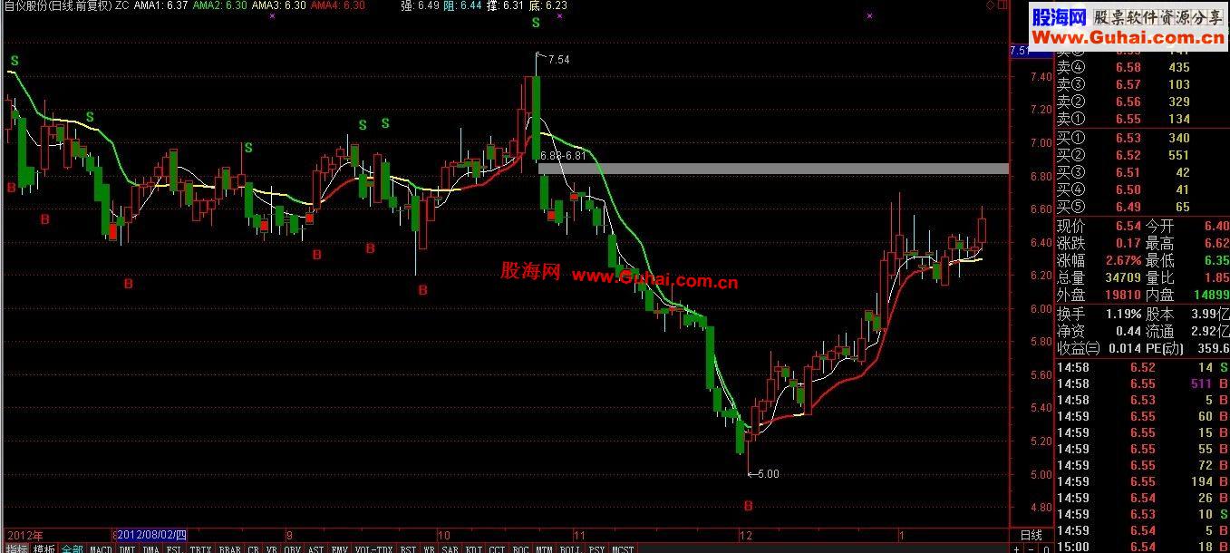 通达信散户清晰个股阻力,为你赢利增加保障