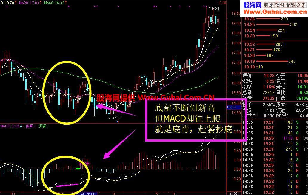 免费送大家超准MACD背离买卖点
