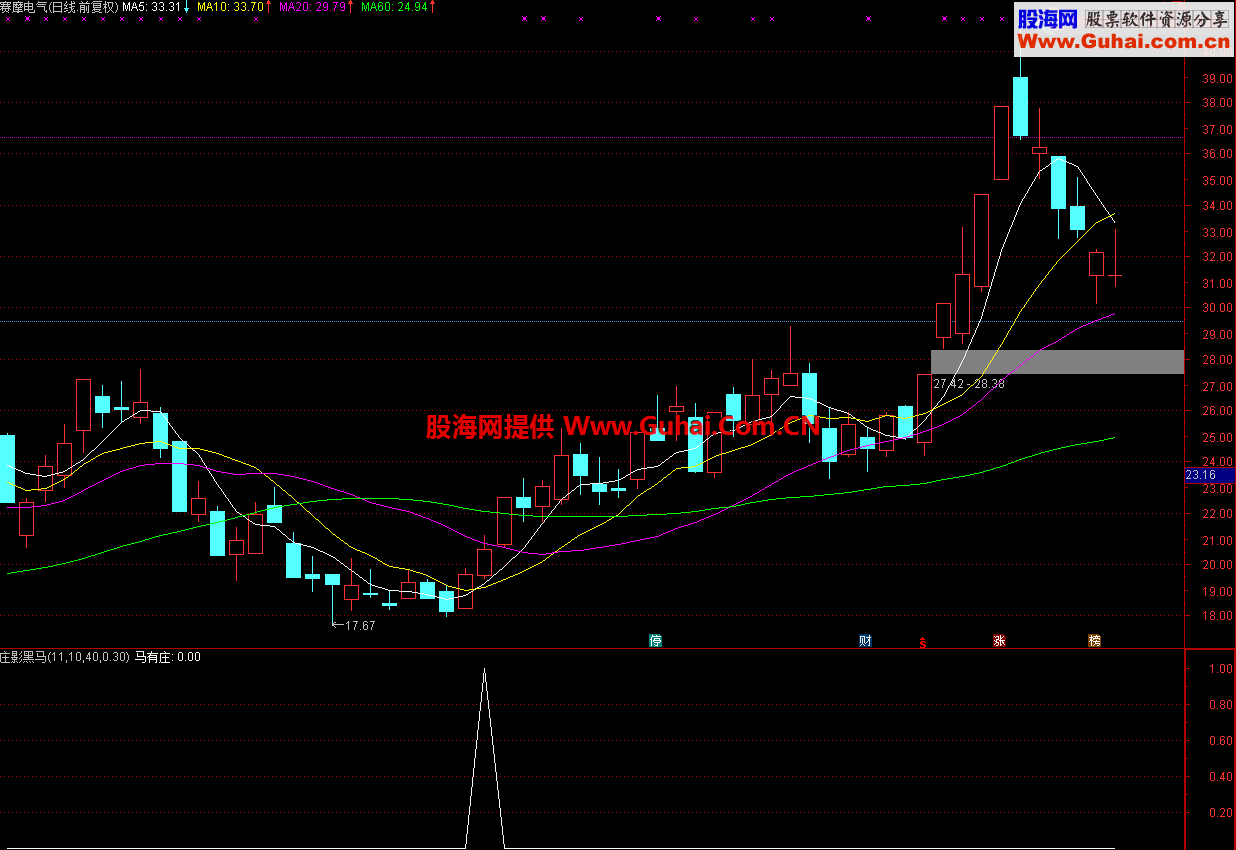 庄影黑马（指标 副图/选股 通达信 贴图）