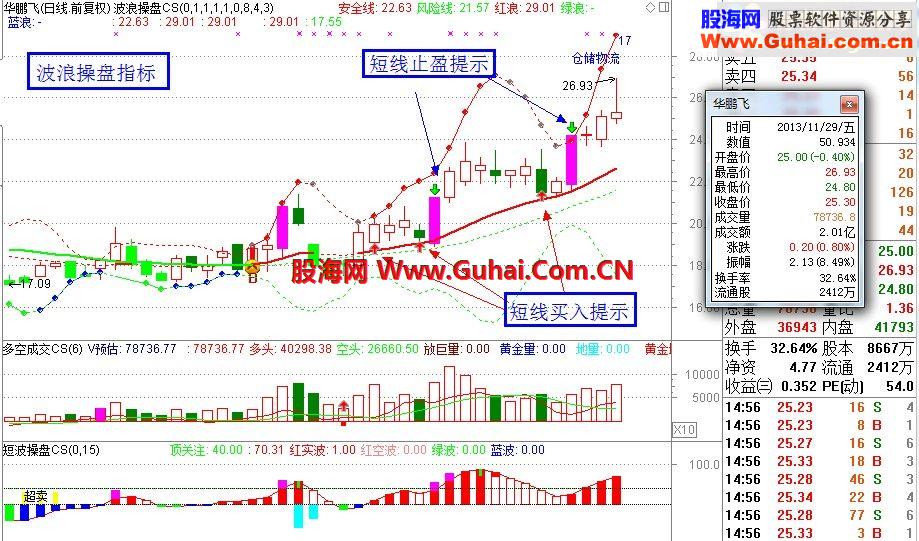 波浪操盘-短线和中线通用