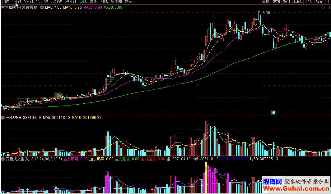 通达信公式变色成交量副图源码