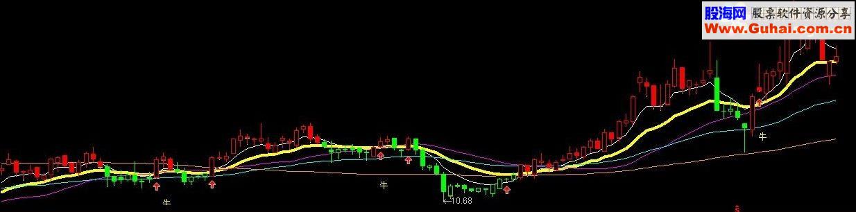 通达信网上收集的感觉可以收藏的牛熊争锋主图指标