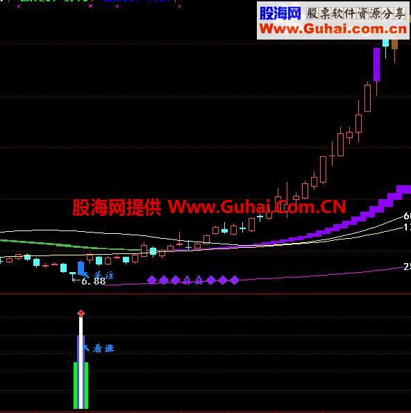 下影线+阳K+？=组合形态