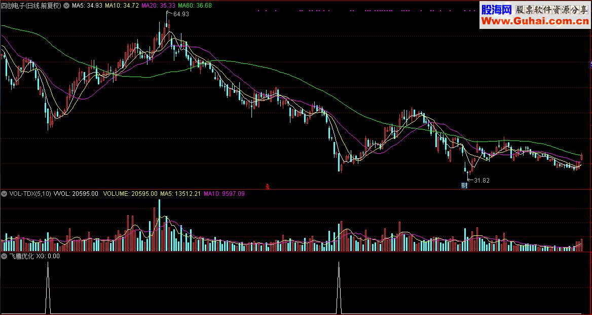 通达信顾头寻牛之“飞鹰优化”（指标/源码 副图/选股贴图）无未来 无偏移