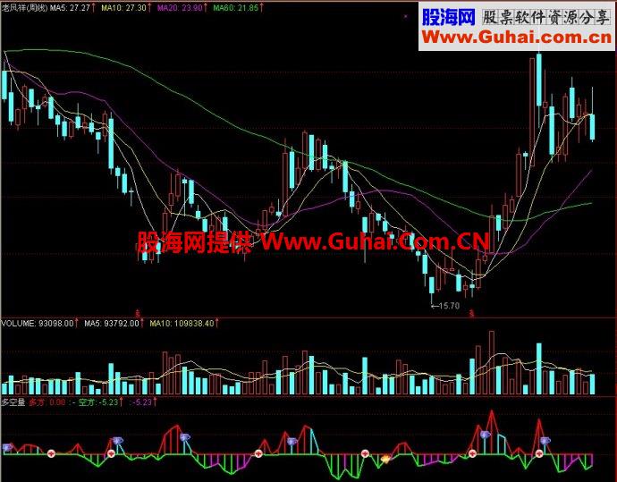 通达信多空量副图指标