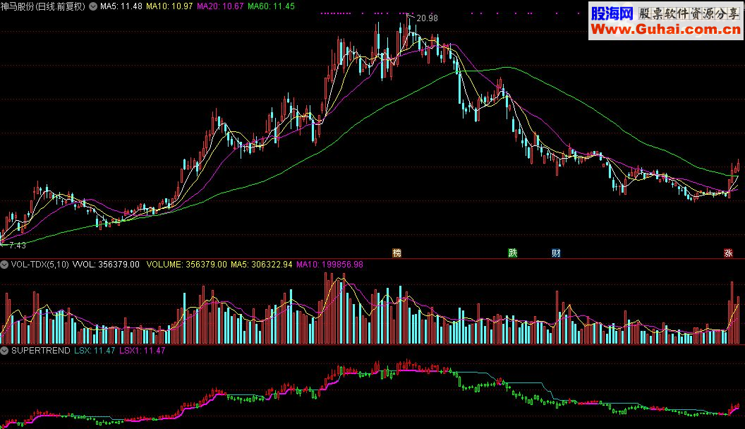 通达信SUPERTREND指标源码分享测试图