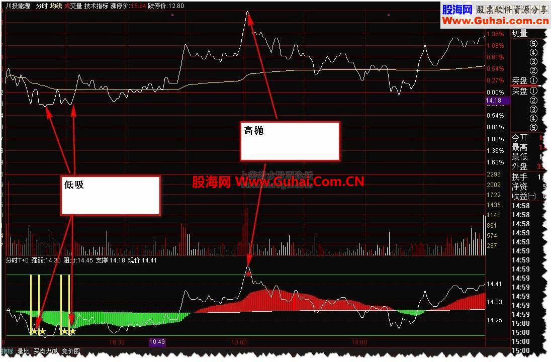 分时T+0（强弱,支撑,现价,阻力,支撑）指标公式源码