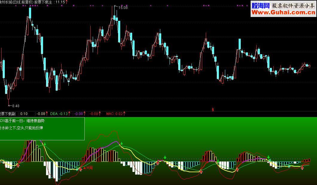 通达信macd解盘的指标公式 无未来
